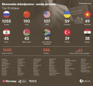 С 2019 года Черногория предоставила более 2000 экономических гражданств