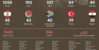 С 2019 года Черногория предоставила более 2000 экономических гражданств
